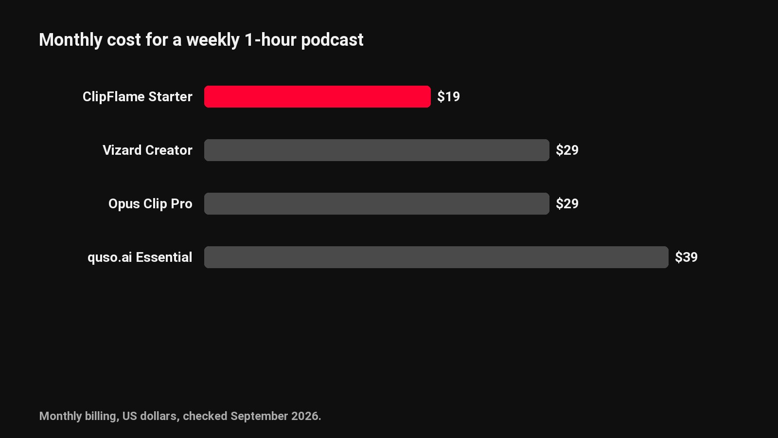 Monthly cost of AI clip tools for a weekly 1-hour podcast: ClipFlame $19, Vizard $29, Opus Clip $29, quso.ai $39