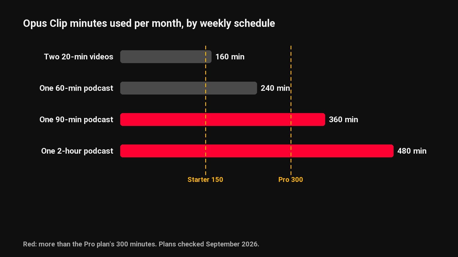 Opus Clip minutes used per month by weekly schedule, against the Starter (150) and Pro (300) allowances