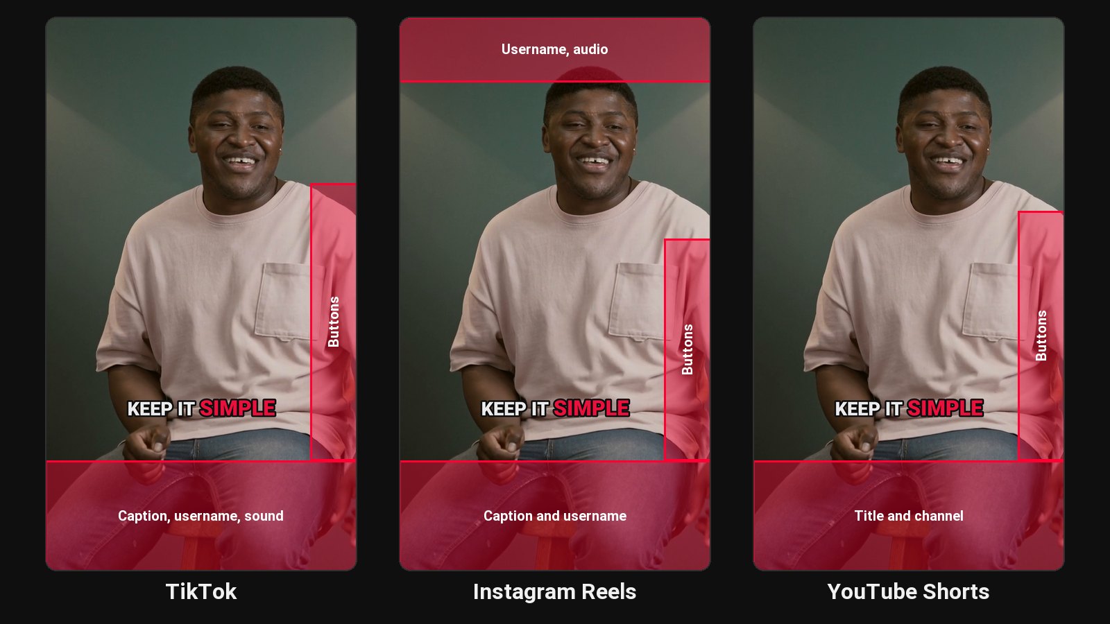 Safe zones on a 9:16 video for TikTok, Instagram Reels and YouTube Shorts: the bottom and right edges are covered by the app