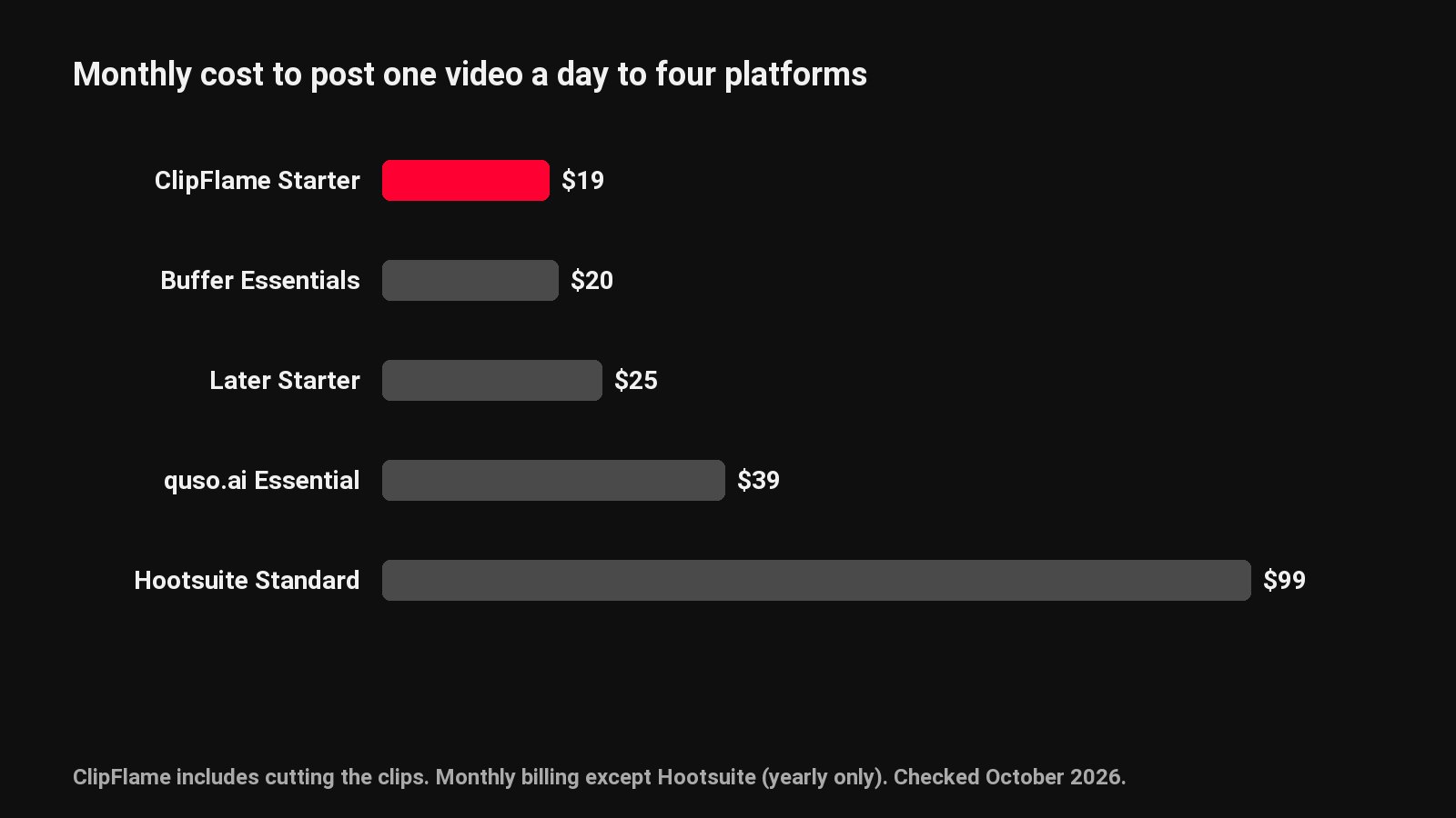 Monthly cost to post one video a day to four platforms: ClipFlame $19 including clips, Buffer $20, Later $25, quso.ai $39, Hootsuite $99