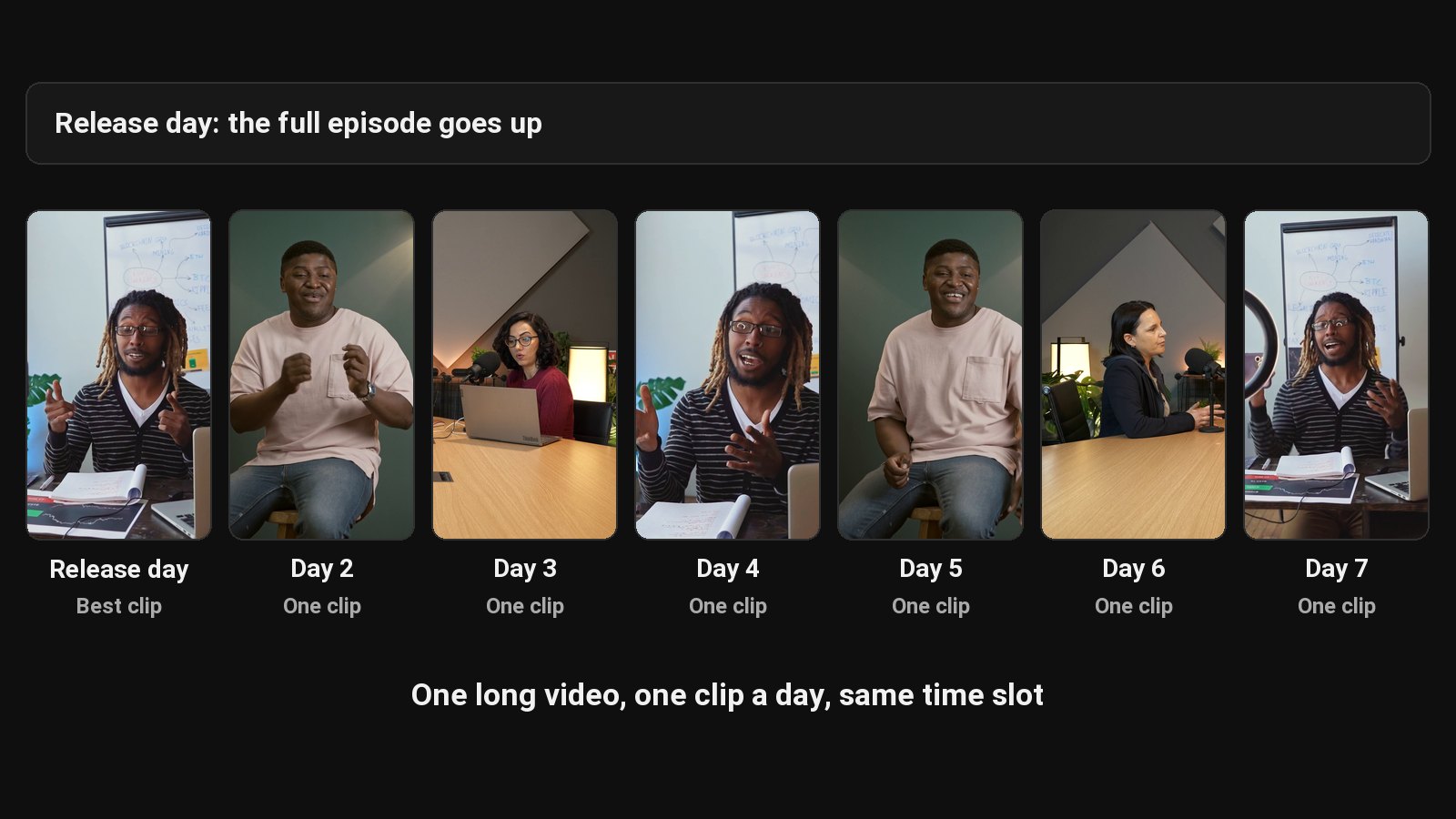 One weekly long video turned into seven Shorts, posted one a day in the same time slot