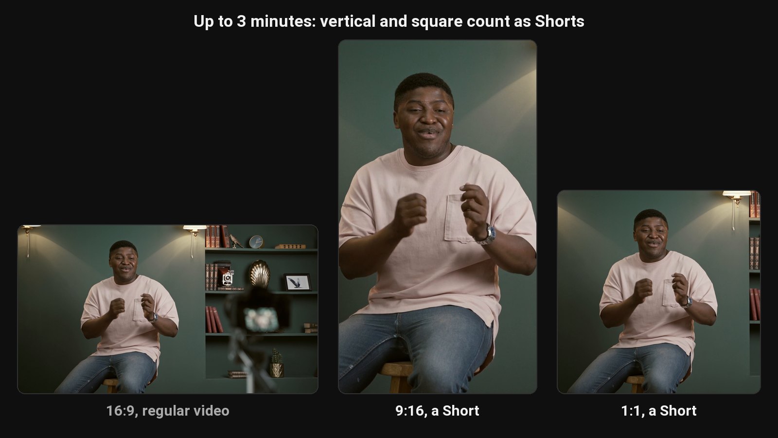 16:9 is a regular YouTube video; 9:16 vertical and 1:1 square videos up to 3 minutes are Shorts